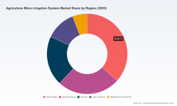 PW Consulting: Worldwide Agriculture Micro Irrigation Market Poised to Jump from USD 13,850 Million in 2025 to USD 26,142.6 Million by 2032 at a 9.5% CAGR