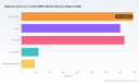 PW Consulting: Worldwide MRF Market to Grow from USD 4,886.96 Million in 2025 to USD 7,649.34 Million by 2032 (6.61% CAGR) &mdash; Single‑Stream MRFs, Sorting Systems and North America Lead