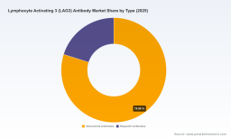 PW Consulting: Worldwide LAG3 Antibody Market Poised for 26.79% CAGR, Expected to Reach USD 6,950 Million by 2032 as North America Tops USD 792.48 Million in 2025