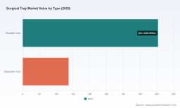 PW Consulting: Worldwide Surgical Tray Market Valued at USD 540.2 Million in 2025, Set for Robust Expansion
