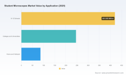 PW Consulting: Worldwide Student Microscopes Market to Expand at 5.1% CAGR (2026&ndash;2032), Hitting USD 1.06 Billion by 2032 &mdash; Compound Microscopes, K‑12 and Asia‑Pacific Lead