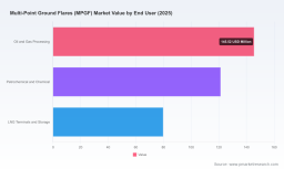 PW Consulting Forecasts Worldwide Multi‑Point Ground Flares Market to Expand from USD 346.48 Million in 2025 to USD 539.12 Million by 2032 at a 6.52% CAGR