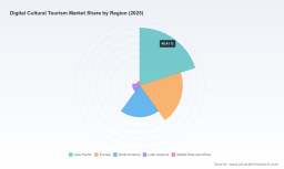 PW Consulting Predicts Worldwide Digital Cultural Tourism Market to Expand at a 17.6% CAGR Through 2032