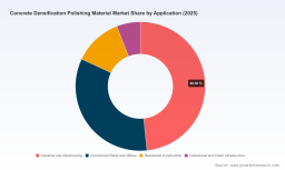 PW Consulting: Global Concrete Densification Polishing Material Market Poised to Expand at a 6.15% CAGR Through 2032