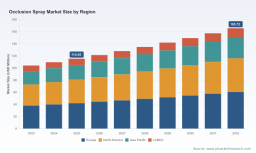 PW Consulting Report: Worldwide Occlusion Spray Market Set to Grow at a 5.28% CAGR Through 2032