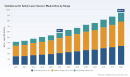 PW Consulting Forecast: Worldwide Optoelectronic Safety Laser Scanner Market Poised for 7.15% CAGR in 2026&ndash;2032