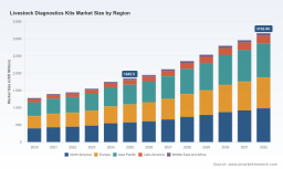 PW Consulting: Worldwide Livestock Diagnostics Kits Market Tops USD 1,845.5 Million in 2025 &mdash; Growth Momentum Ahead