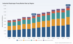 PW Consulting: Worldwide Industrial Diaphragm Pump Market to Grow at 5.15% CAGR &mdash; From USD 6,860.7 Million in 2025 to USD 9,750.6 Million by 2032, Led by Asia Pacific (USD 2,770.5M)