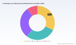 PW Consulting: Worldwide Centrifugal Lorry Washing Pump Market to Reach USD 626.82 Million by 2032, Backed by Rising Automated Truck Wash Demand