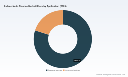 PW Consulting: Indirect Auto Finance Market Poised to Expand at a 6.85% CAGR Through 2032