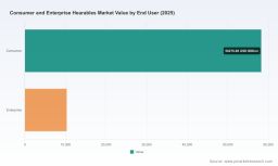 PW Consulting: Worldwide Consumer & Enterprise Hearables Market to Reach USD 155,014.22 Million by 2032 at a 12.35% CAGR; TWS Leads with USD 44,931.13 Million