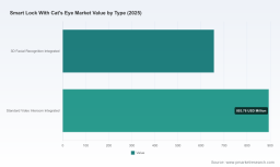 PW Consulting Predicts Worldwide Smart Lock With Cat's Eye Market to Grow at 13.5% CAGR, Approaching USD 3.76 Billion by 2032