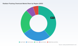 PW Consulting: Worldwide Radiator Flushing Chemicals Market Reaches USD 225.5 Million in 2025, Poised for 5.48% CAGR Through 2032