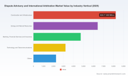PW Consulting Predicts 6.35% CAGR for Worldwide Dispute Advisory and International Arbitration Market Through 2032