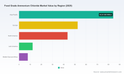 PW Consulting Report: Worldwide Food‑Grade Ammonium Chloride Market Poised to Grow at 4.12% CAGR from 2026&ndash;2032