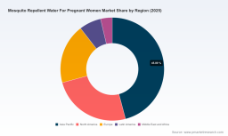 PW Consulting: Worldwide Mosquito Repellent Water for Pregnant Women Market Poised for 7.5% CAGR During 2026&ndash;2032