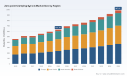 PW Consulting: Worldwide Zero-point Clamping System Market Poised for 6.55% CAGR Through 2032