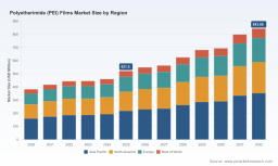 PW Consulting: Worldwide PEI Films Market Poised for Robust Expansion at a 7.12% CAGR, New Report Finds