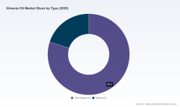 PW Consulting: Worldwide Ximenia Oil Market to Reach USD 32.64 Million by 2032, Expanding at a 6.15% CAGR