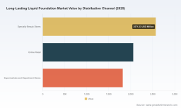PW Consulting: Worldwide Long‑Lasting Liquid Foundation Market Poised for 5.48% CAGR, New Report Reveals