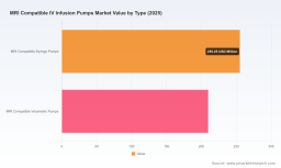 PW Consulting: Worldwide MRI-Compatible IV Infusion Pumps Market Reaches USD 465 Million in 2025, Set to Grow at 8.6% CAGR Through 2032