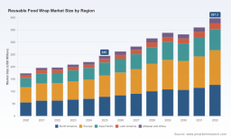 PW Consulting: Worldwide Reusable Food Wrap Market Forecast to Expand at 7.15% CAGR Through 2032