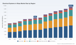 PW Consulting: Worldwide Electrical Systems in Ships Market to Rise from USD 6,200 Million (Base Year 2025) to USD 9,666.7 Million by 2032 at a 6.55% CAGR (Forecast 2026&ndash;2032) &mdash; Asia Pacific Leads with USD 2,479.1M; Top 5 Firms Command 58.2%