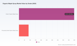PW Consulting Forecast: Worldwide Organic Maple Syrup Market to Expand at a 7.02% CAGR &mdash; Sweet Growth Ahead