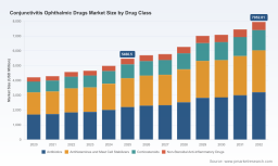 PW Consulting: Worldwide Conjunctivitis Ophthalmic Drugs Market to Grow from USD 5,466.5 Million in 2025 to USD 7,952.01 Million by 2032 at a 5.51% CAGR