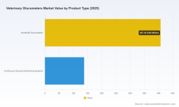 PW Consulting: Worldwide Veterinary Glucometers Market to Expand from USD 545.6 Million in 2025 to USD 926.01 Million by 2032 at a 7.85% CAGR