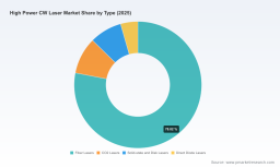 PW Consulting Forecasts Worldwide High‑Power CW Laser Market to Expand at 8.5% CAGR Through 2032 as Asia‑Pacific Leads Growth