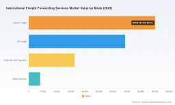 PW Consulting Forecast: Worldwide International Freight Forwarding Market to Grow at 4.55% CAGR (2026&ndash;2032) as Asia‑Pacific Drives Demand