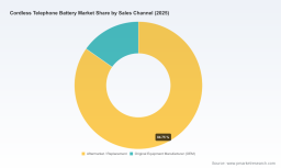 PW Consulting: Worldwide Cordless Telephone Battery Market Seen Sliding at -0.51% CAGR to 2032 from 2025 Base of USD 485.5 Million &mdash; Europe, Ni‑MH and Aftermarket Lead as Top‑5 Hold 52.2%