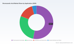 PW Consulting: Worldwide Bromoacetic Acid Market Poised for 4.4% CAGR as Asia‑Pacific Emerges as Dominant Market