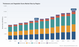 PW Consulting: Worldwide Thickeners and Vegetable Gums Market Set to Grow at a 5.85% CAGR, New Report Says