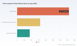 PW Consulting: Video Inspection Robot Market at USD 2,450 Million in Base Year 2025, Poised to Reach USD 4,158.6 Million by 2032 on a 7.85% CAGR