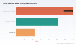 PW Consulting: Worldwide Topical Dispenser Market Set to Expand at 6.92% CAGR as Pharmaceuticals and Skincare Drive Demand