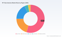 PW Consulting: Worldwide RF Chip Inductors Market Valued at USD 1,794.54 Million in 2025, Set to Grow at a 7.5% CAGR Through 2032