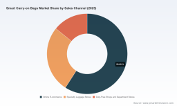 PW Consulting: Worldwide Smart Carry-on Bags Market to Rise from USD 1,450.0 Million in 2025 to USD 3,501.03 Million by 2032 at a 13.42% CAGR (2026&ndash;2032) &mdash; GPS/Bluetooth & Online E‑commerce Lead