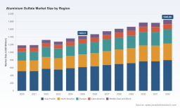 PW Consulting: Worldwide Aluminium Sulfate Market to Grow at a 3.8% CAGR (2026&ndash;2032) as Water Treatment Drives Demand