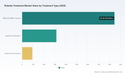 PW Consulting Predicts Steady Growth for Worldwide Rubella Treatment Market &mdash; 3.62% CAGR Projected for 2026&ndash;2032