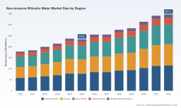 PW Consulting Forecast: Worldwide Non-invasive Bilirubin Meter Market to Reach USD 347.5 Million by 2032