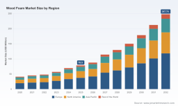 PW Consulting: Worldwide Wood Foam Market to Grow from USD 78.5 Million in 2025 to USD 247.74 Million by 2032 at a 17.84% CAGR &mdash; Europe Holds 37.5% Share