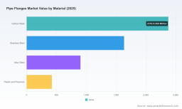 PW Consulting: Worldwide Pipe Flanges Market Set to Reach USD 7,034.4 Million by 2032 at 4.01% CAGR; Asia‑Pacific Leads with USD 2,156.3 Million in 2025