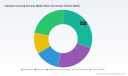 PW Consulting Forecasts 5.45% CAGR &mdash; Worldwide Industrial Cleaning Services Market to Reach USD 104,417.57 Million by 2032 (Base Year 2025)