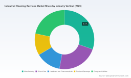 PW Consulting Forecasts 5.45% CAGR &mdash; Worldwide Industrial Cleaning Services Market to Reach USD 104,417.57 Million by 2032 (Base Year 2025)