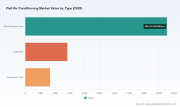 PW Consulting Forecast: Worldwide Rail Air Conditioning Market to Expand at a 6.55% CAGR During 2026&ndash;2032