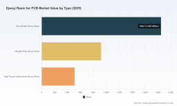 PW Consulting: Epoxy Resin for PCB Market to Expand at 5.88% CAGR &mdash; Asia-Pacific Commands USD 2,677.3 Million in 2025