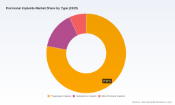 PW Consulting: Worldwide Hormonal Implants Market Poised to Grow at a 6.22% CAGR Through 2032, Led by Progestogen Implants