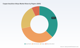 PW Consulting Forecast: Worldwide Copper‑Beryllium Alloys Market to Expand at a 5.6% CAGR Through 2032